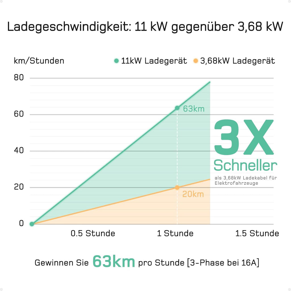 dé deDM2CEE Mobile Wallbox 11kW – Typ 2, 7m Kabel, CEE 16A, 3-phasig, 2-in-1, CE, IP-Schutz